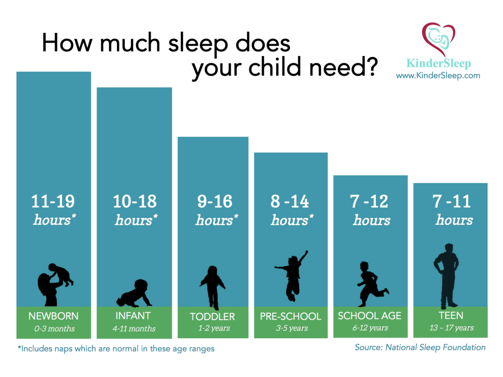 Recommended Sleep Averages have Changed! How Much Sleep Does your Child ...